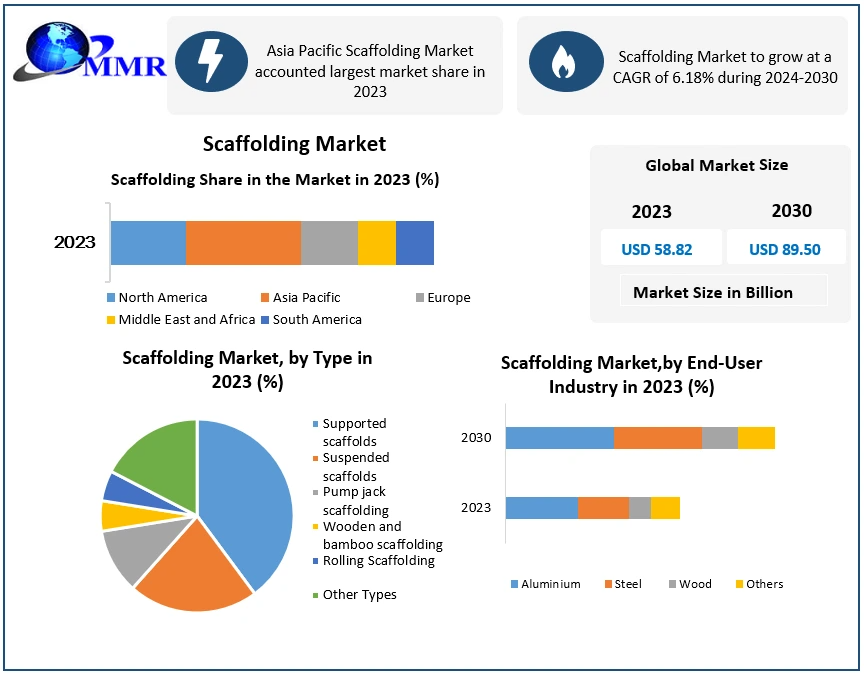 Scaffolding Market Scope: Asia Pacific’s Leadership in Market Share and Innovation