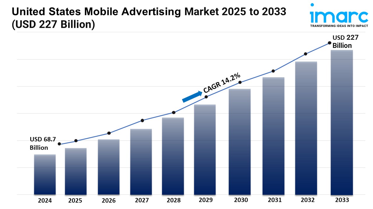 U.S. Mobile Advertising Market 2025-2033 | Size, Share, Demand, Key Players, Growth and Forecast
