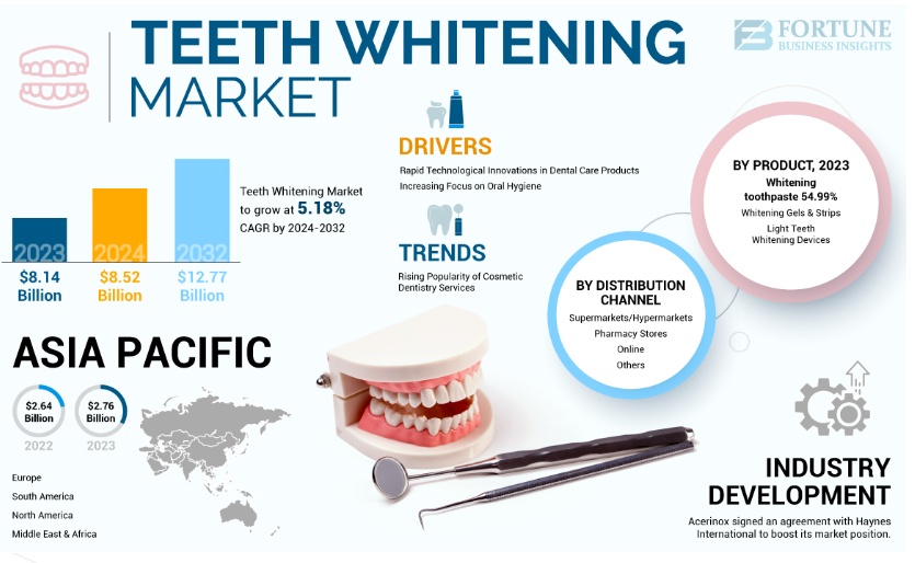 Teeth Whitening Market Size, Share, Growth Trends, Key Drivers, and Regional Forecast to 2032