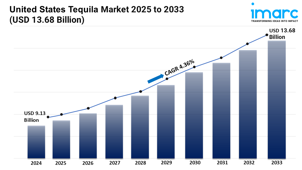 U.S. Tequila Market Size, Share, Trends, Key Players, Growth and Forecast 2025-2033