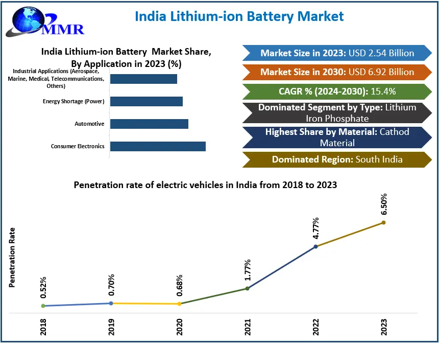 India's Lithium-Ion Battery Market Projected to Reach $6.92 Billion by 2030