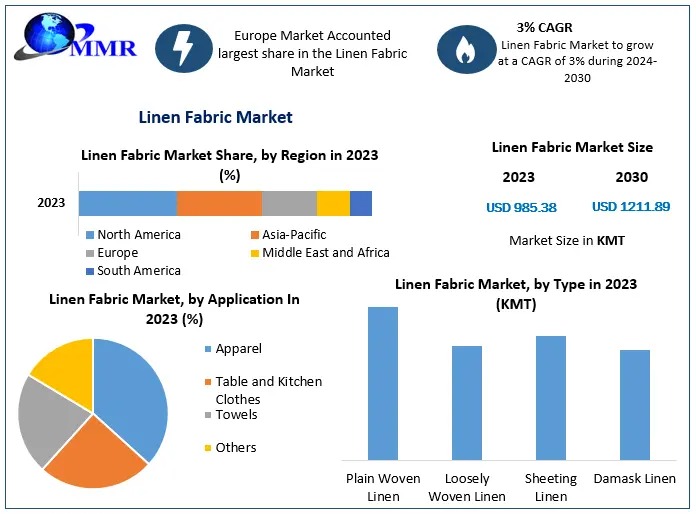 Linen Fabric Market Growth To See Worldwide Massive Growth, COVID-19 Impact -2030