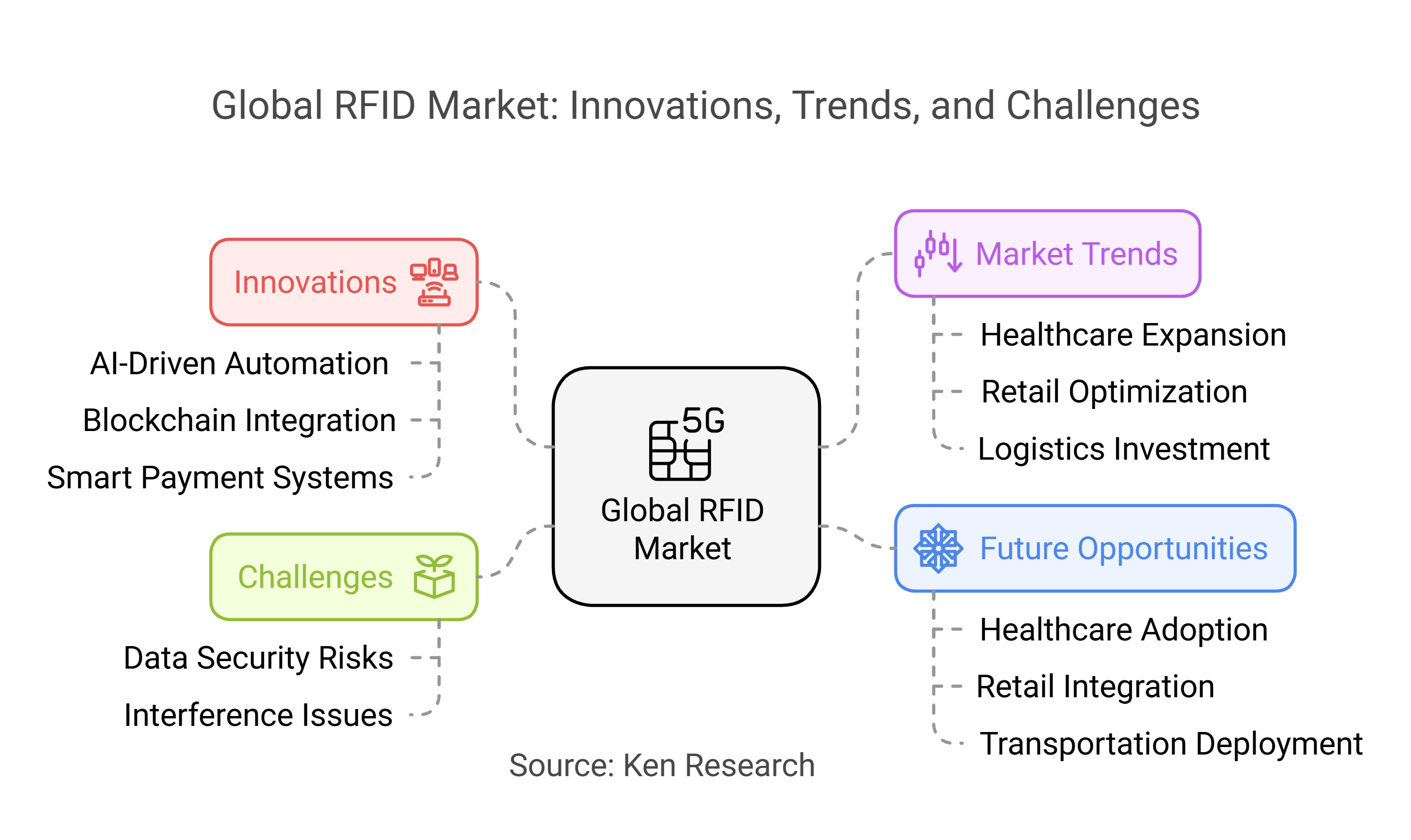 Innovations, Market Trends, and Opportunities in the Global RFID Market