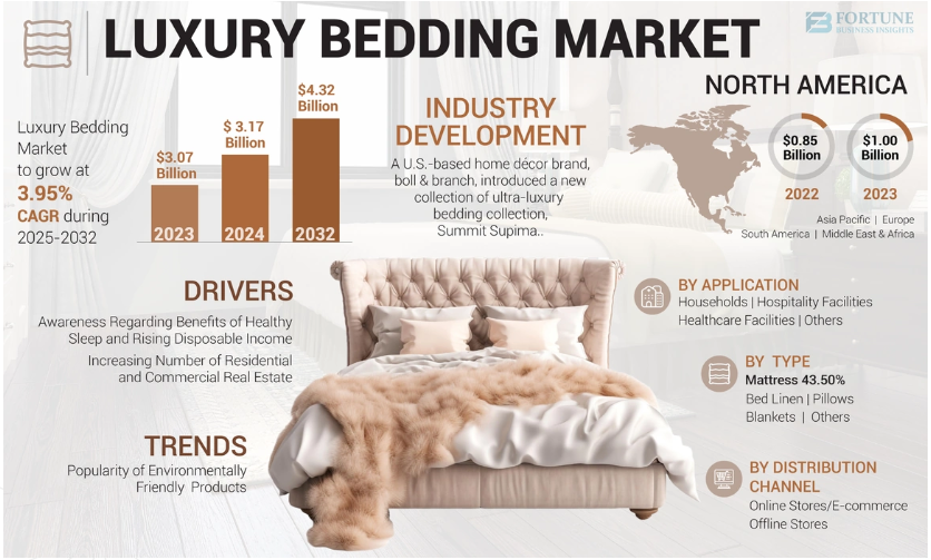 Luxury Bedding Market Upcoming Trends and Developments Regional Forecast to 2032