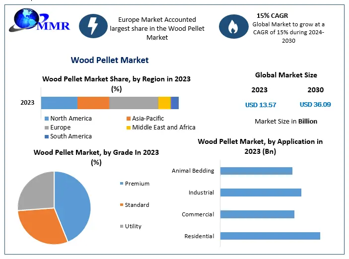 Wood Pellet Market Set for Rapid Growth – Projected 15% CAGR Ahead