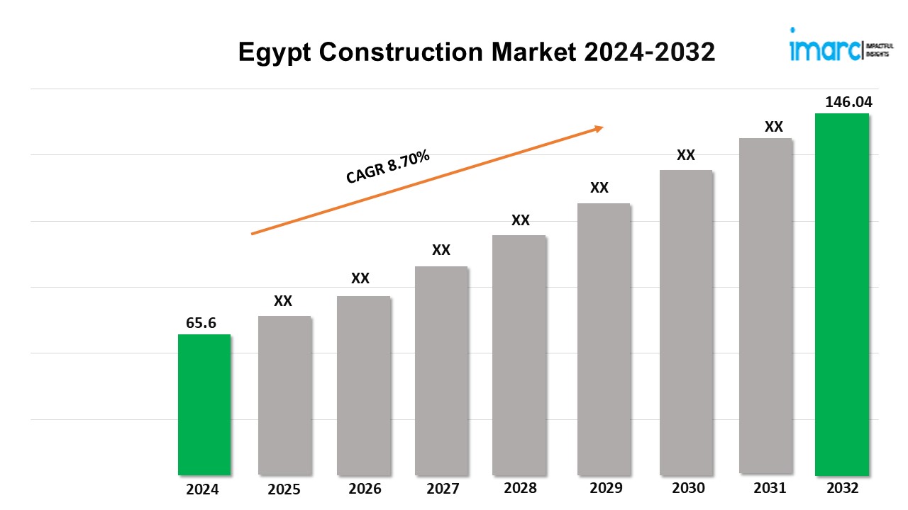 Egypt Construction Market Analysis Report 2024-2032, Growth, Sales, Revenue, Demand and Forecast