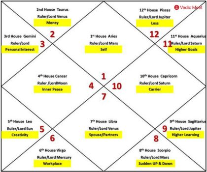 House Lord's Astrology: Unlocking Planetary Rulership