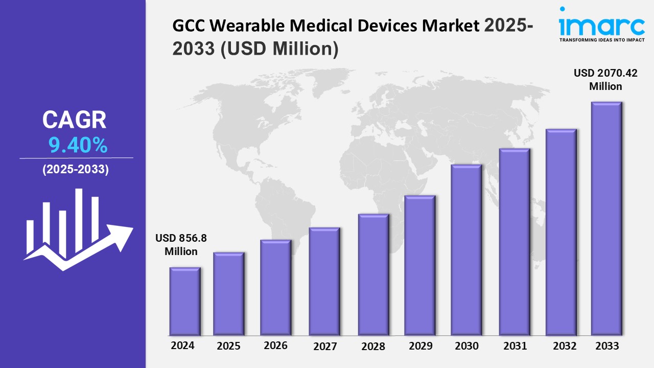 GCC Wearable Medical Devices Market Trends 2025, Industry Growth, Forecast Report By 2033