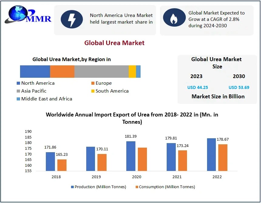 Urea Market Growth Classification, Opportunities, Types, Applications, Status And Forecast To 2030