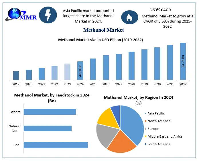 Methanol Market Analysis: Trends, Innovations, and Growth Prospects to 2032