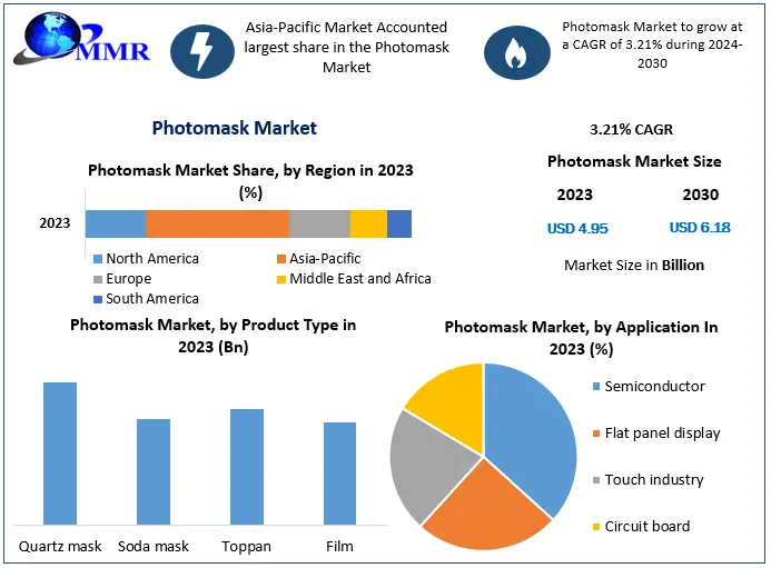 Photomask Market Expansion Continues – Key Factors & Industry Insights