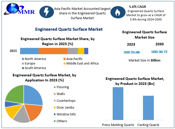 Engineered Quartz Surface Market Expected to Grow at 5.60% CAGR by 2030