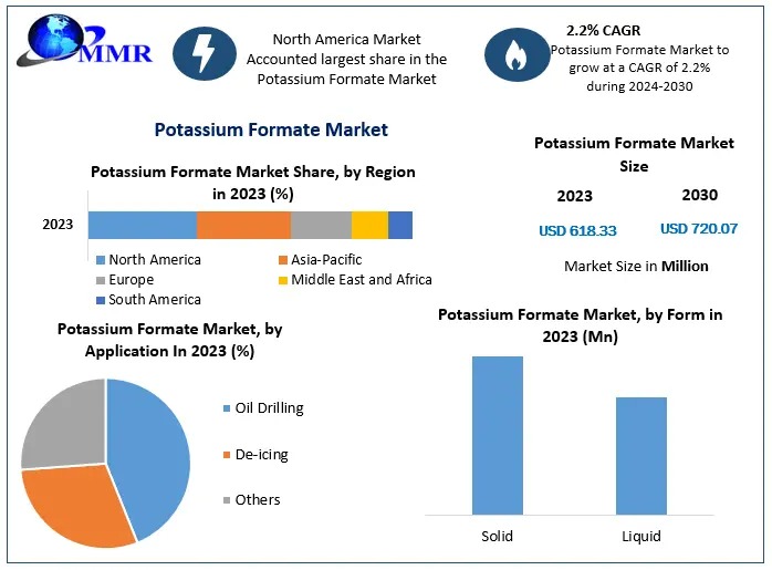 Potassium Formate Market with Attractiveness, Competitive Landscape & Forecasts to 2030
