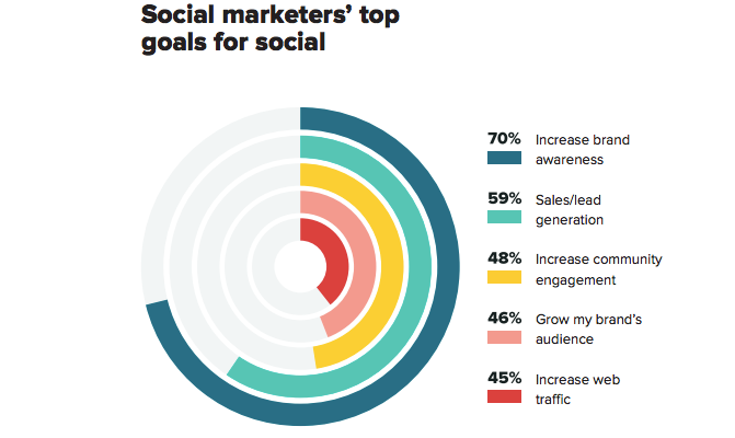 How to Generate Leads Using Social Media