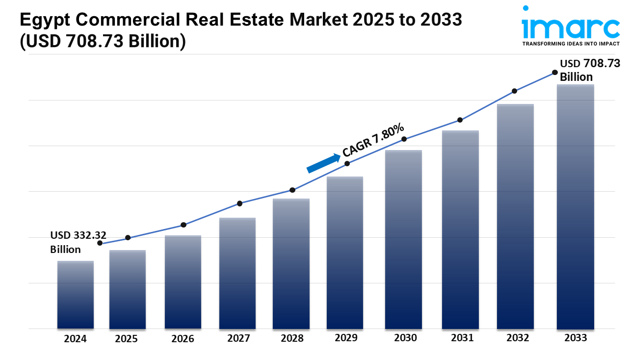 Egypt Commercial Real Estate Market 2025-2033 | Size, Share, Demand, Key Players, Growth and Forecast