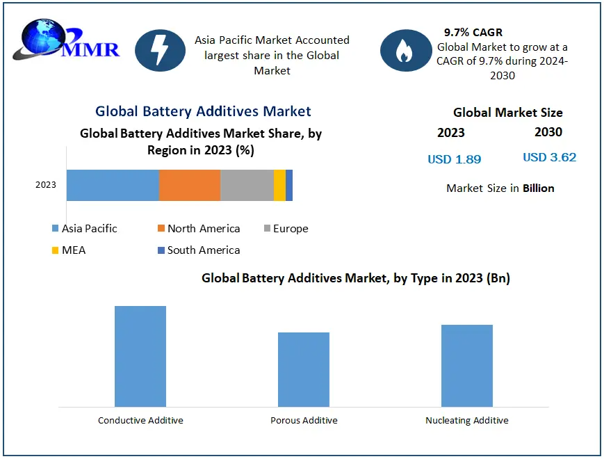 Powering the Future: Battery Additives Market Set for Significant Growth