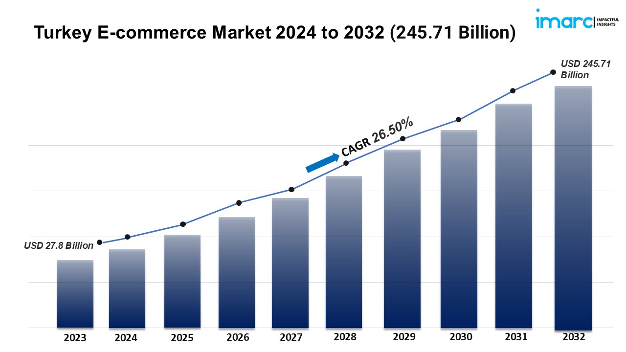 Turkey E-Commerce Market Forecast 2024-2032: Growth & Demand Analysis