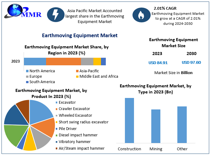 Global Earthmoving Equipment Market Expanding at 2.01% CAGR Through 2030