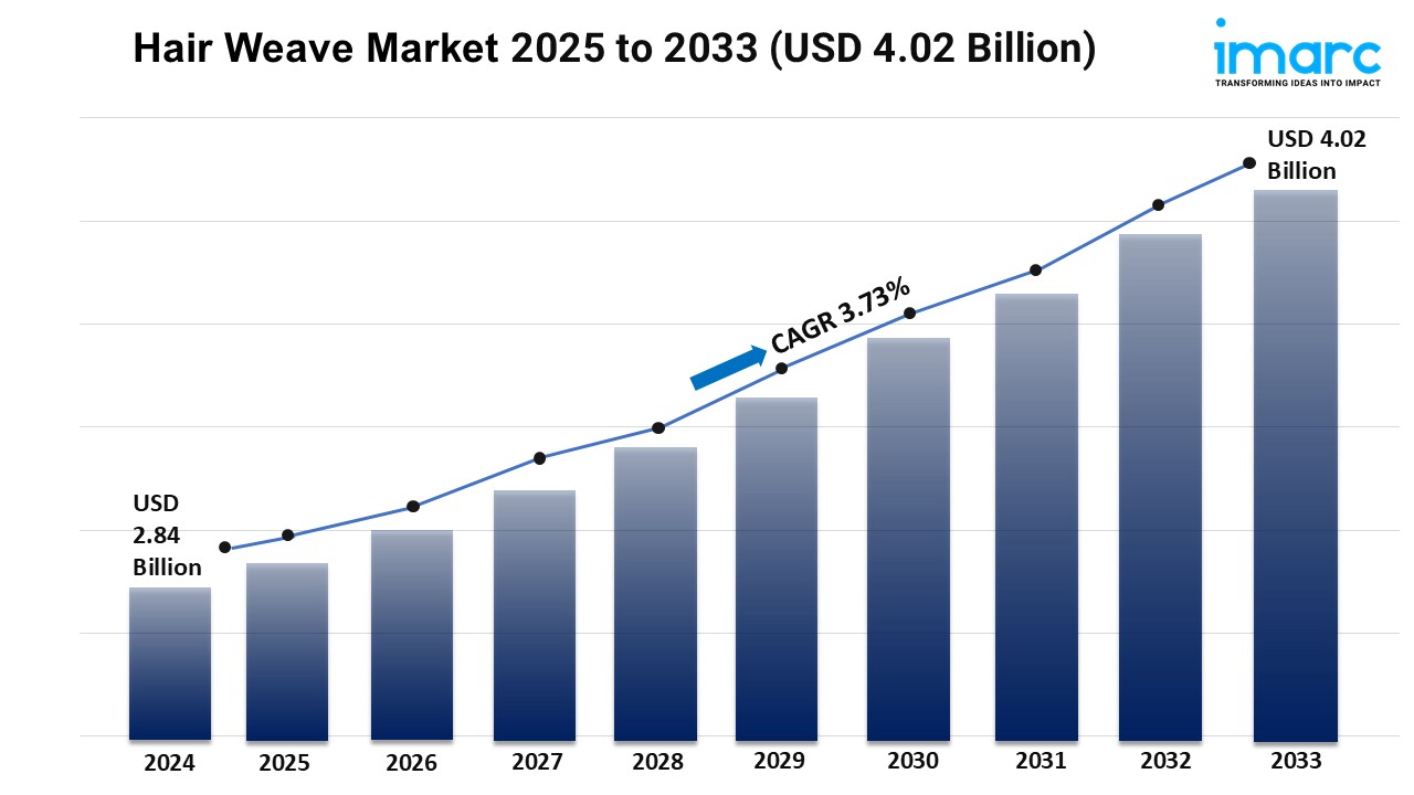 Hair Weave Market Share, Growth, and Demand Forecast 2025-2033