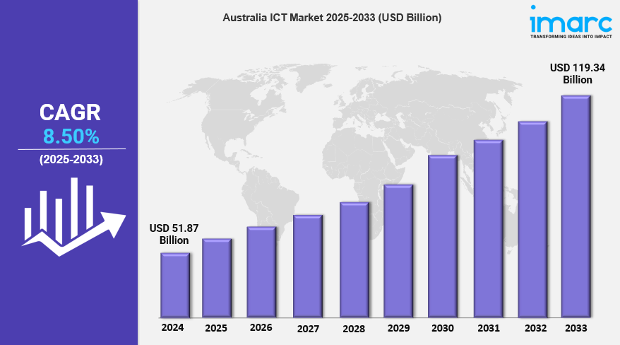 Australia ICT Market Size, Growth, Trends & Opportunity Analysis 2025-2033