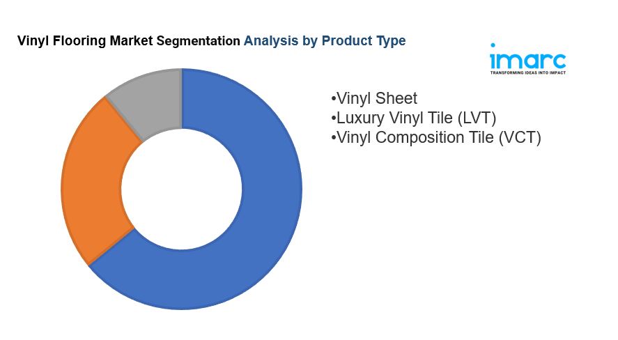 Vinyl Flooring Market is Expected to Grow USD 116.83 Billion by 2033