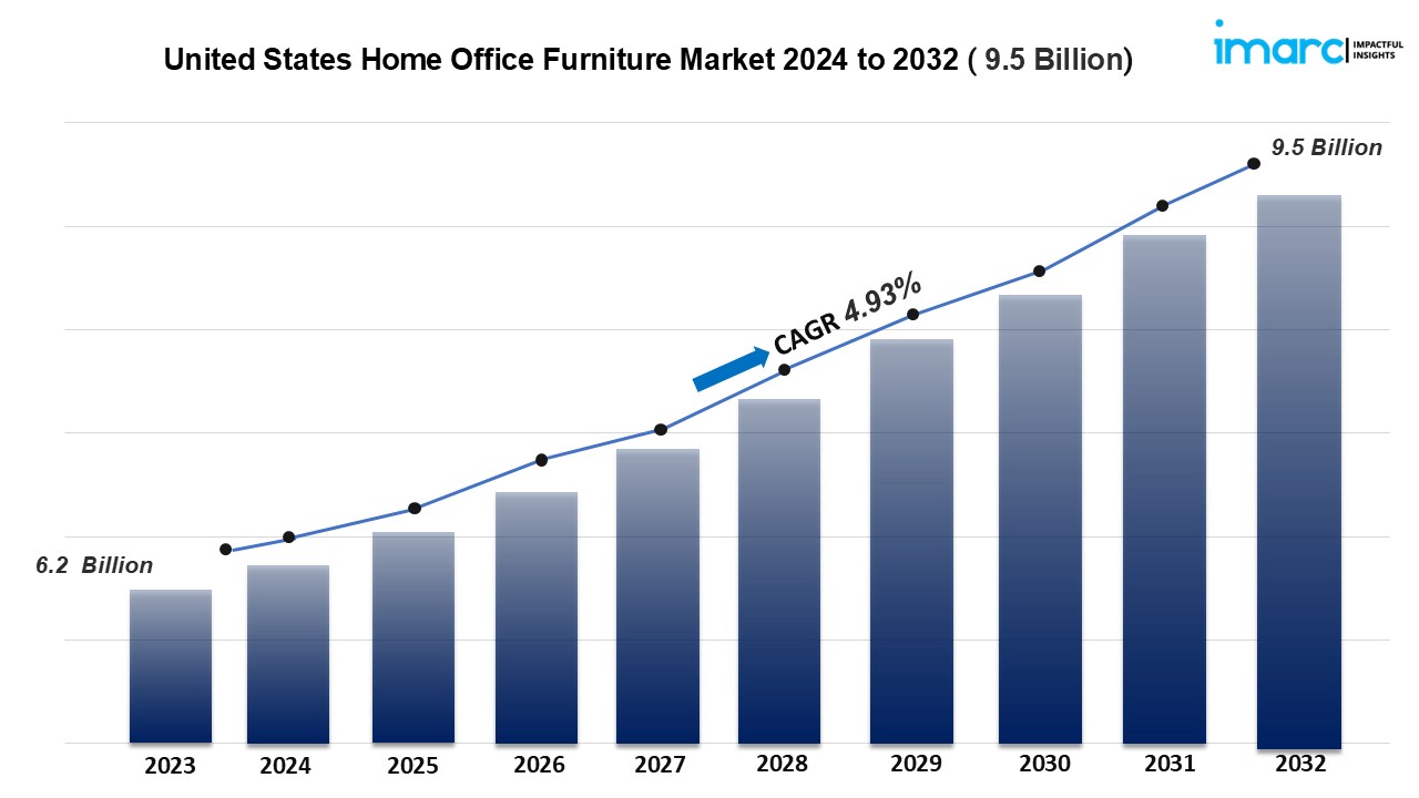 What Are the Latest Trends in the U.S. Home Office Furniture Market?