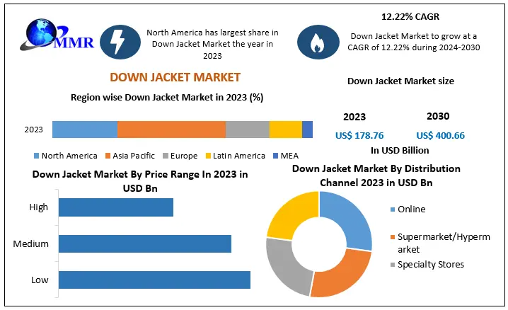 Down Jacket Market Growth in 2024: What to Expect?
