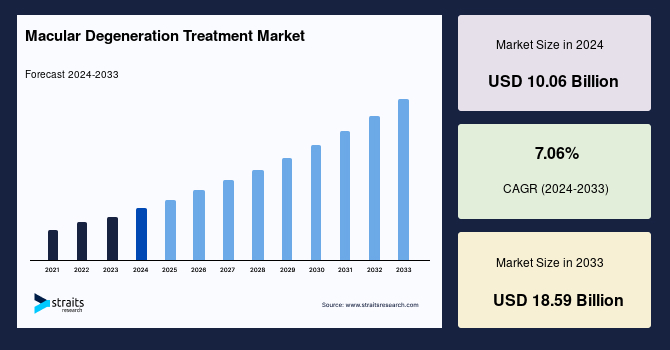 Macular Degeneration Treatment Market Value, Growth, and Trends and Forecast