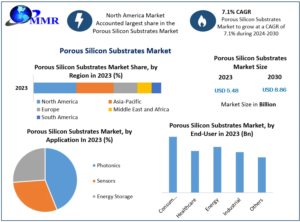 Electronics & Medical Applications Boost Porous Silicon Substrates Demand
