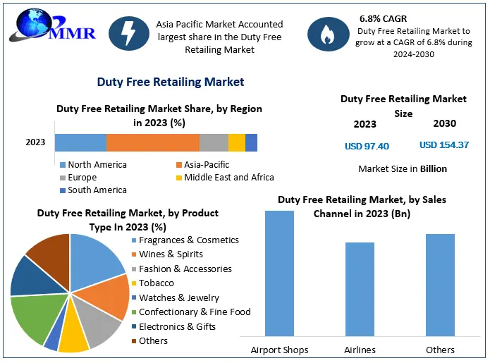 European Duty-Free Market: Strategic Investments and Trends Shaping the Future