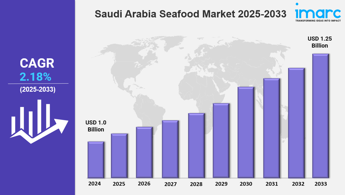 Saudi Arabia Seafood Market Size, Share, Sales Analysis, Forecast 2025-2033
