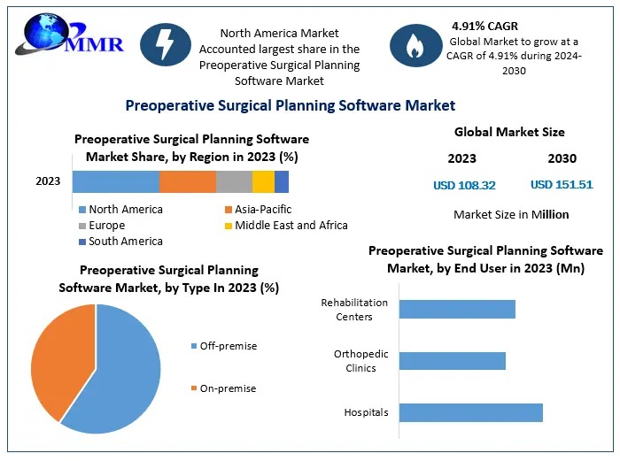 Preoperative Surgical Planning Software Market Demand: Regional and Global Insights