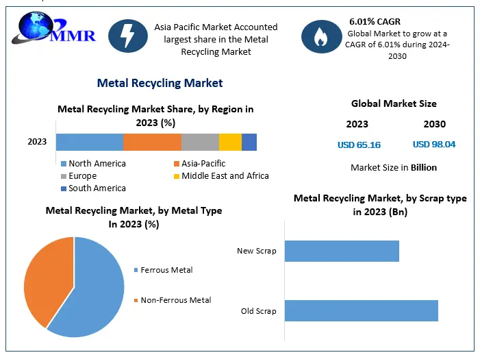 Global Metal Recycling Market Poised for 6.01% CAGR Growth Through 2030