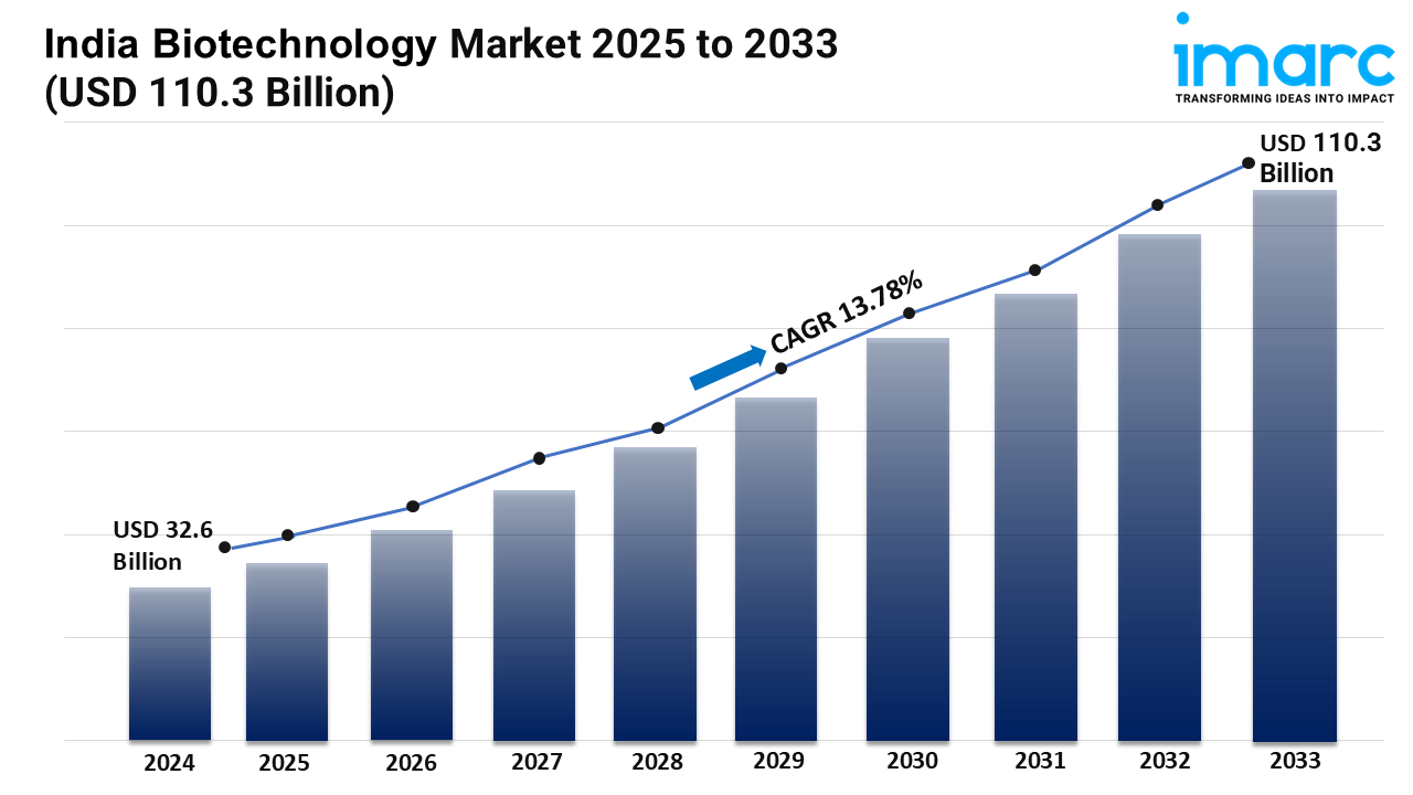 India Biotechnology Market 2025 | Size, Share, Demand, Key Players, Growth and Forecast Till 2033