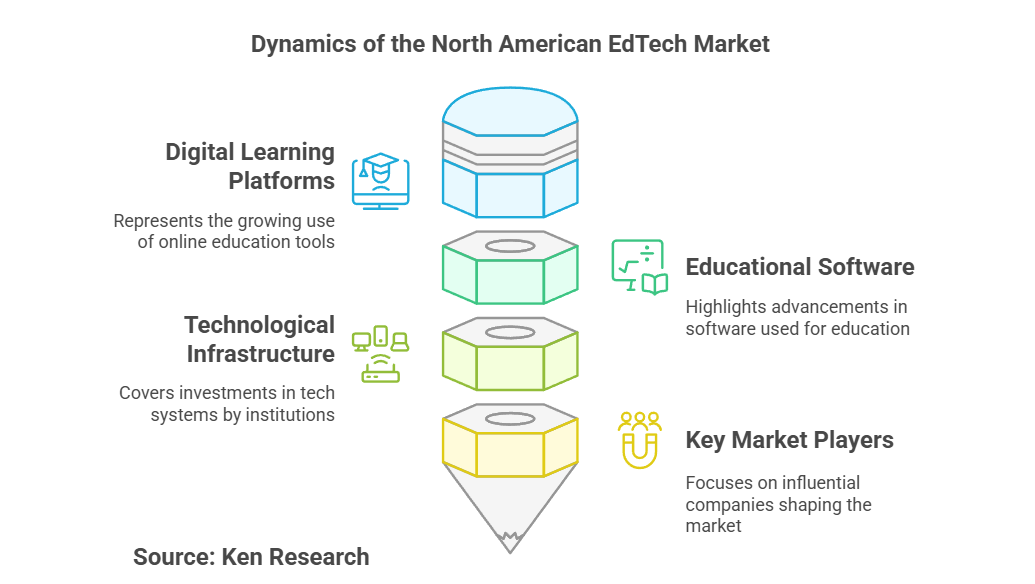 The Top Players in the North America Education Technology Market- Strategies and Insights