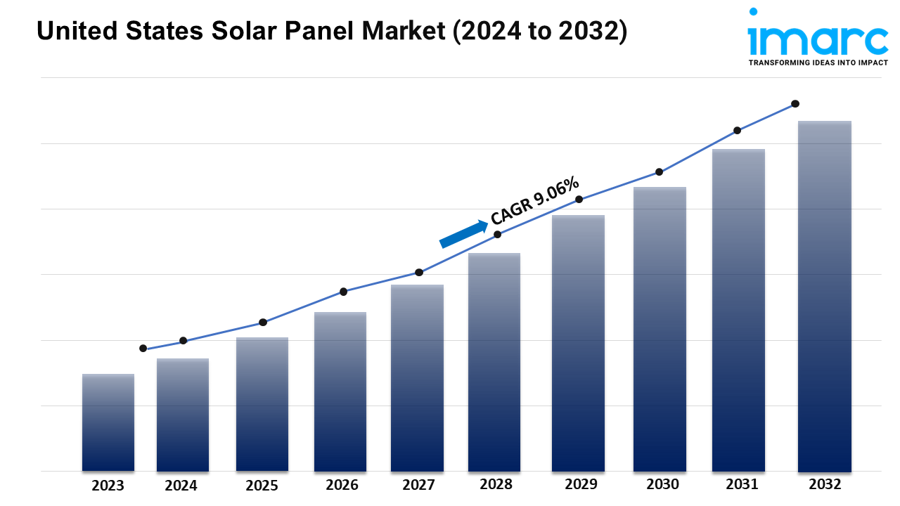 U.S. Solar Panel Market 2025-2033 | Size, Share, Demand, Key Players, Growth and Forecast