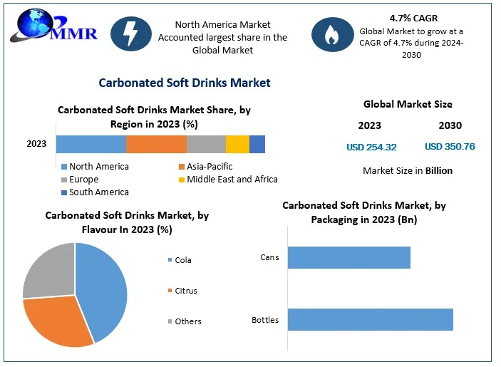 Health Trends Propel Europe's Carbonated Beverage Market Forward