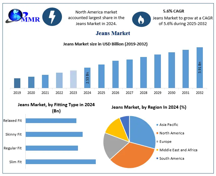 Jeans Market Innovations: Sustainable Denim and Fashion Trends