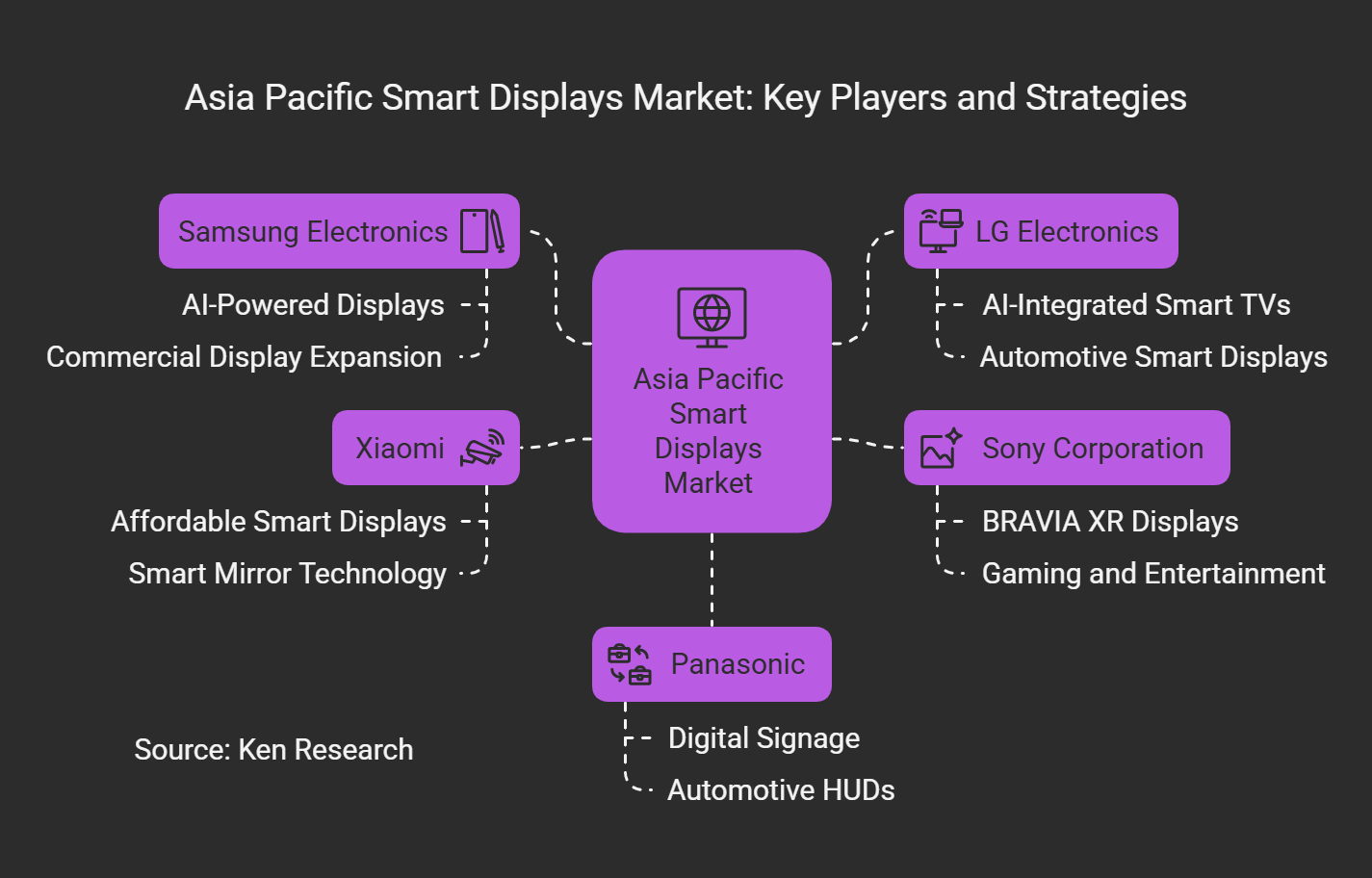 The Top Players Analysis in the Asia Pacific Smart Displays Market