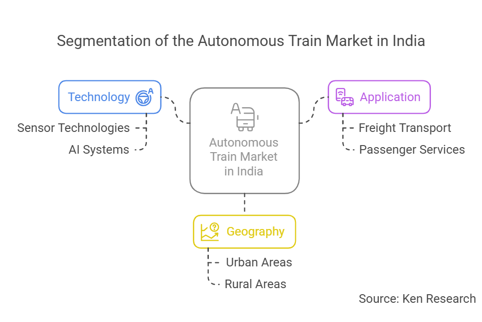 A Comprehensive Analysis of India Autonomous Train Market Segmentation