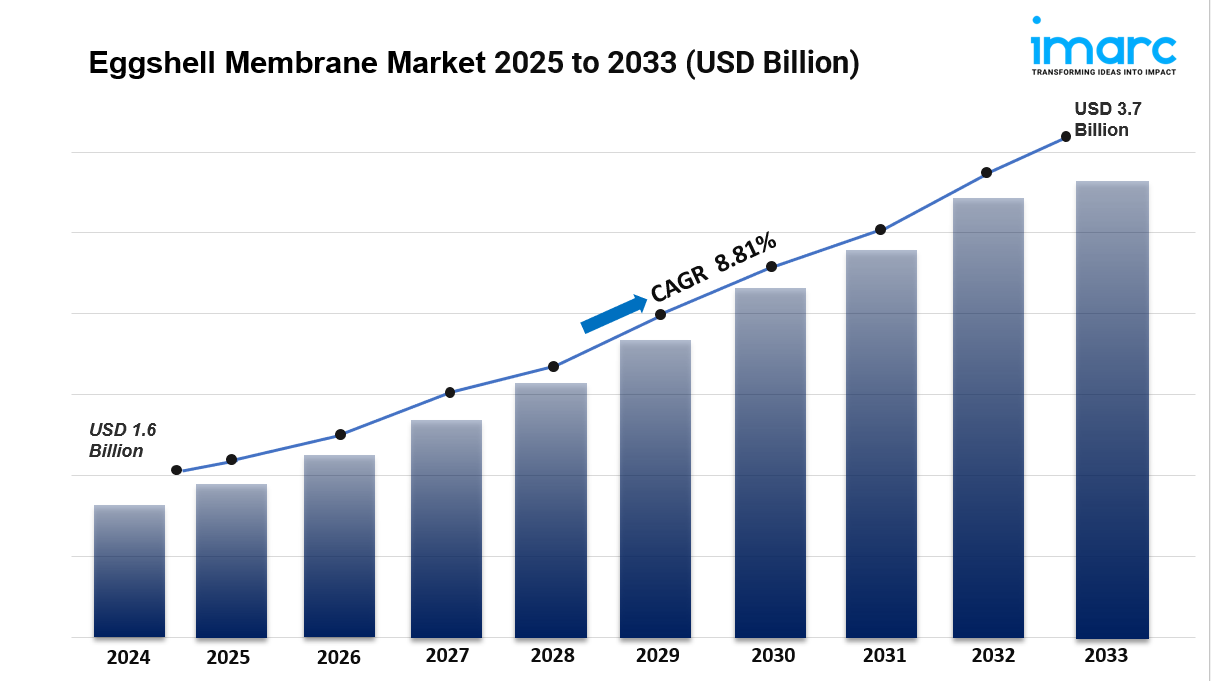 Eggshell Membrane Market is Expected to Grow USD 3.7 Billion by 2033 | CAGR 8.81% During 2025-2033