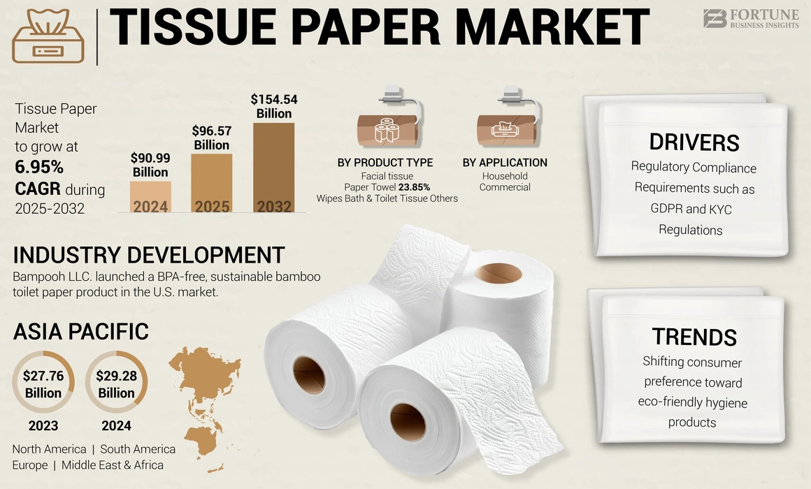 Tissue Paper Market Size, Share & Growth Trends, Competitive Landscape & Demand 2032
