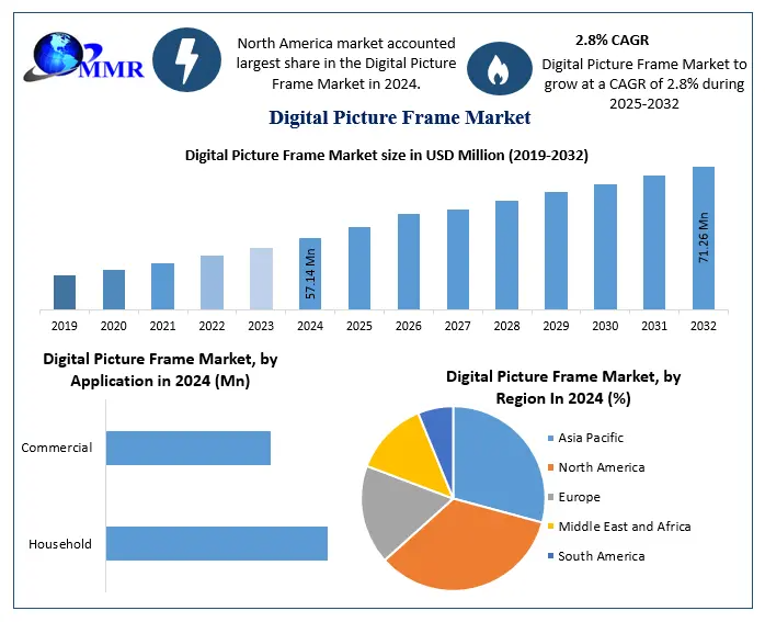 Digital Picture Frame Market Investment Opportunities and Emerging Technologies