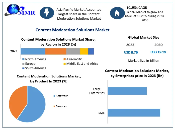 Global Content Moderation Solutions Market Expanding at 10.25% CAGR Till 2030