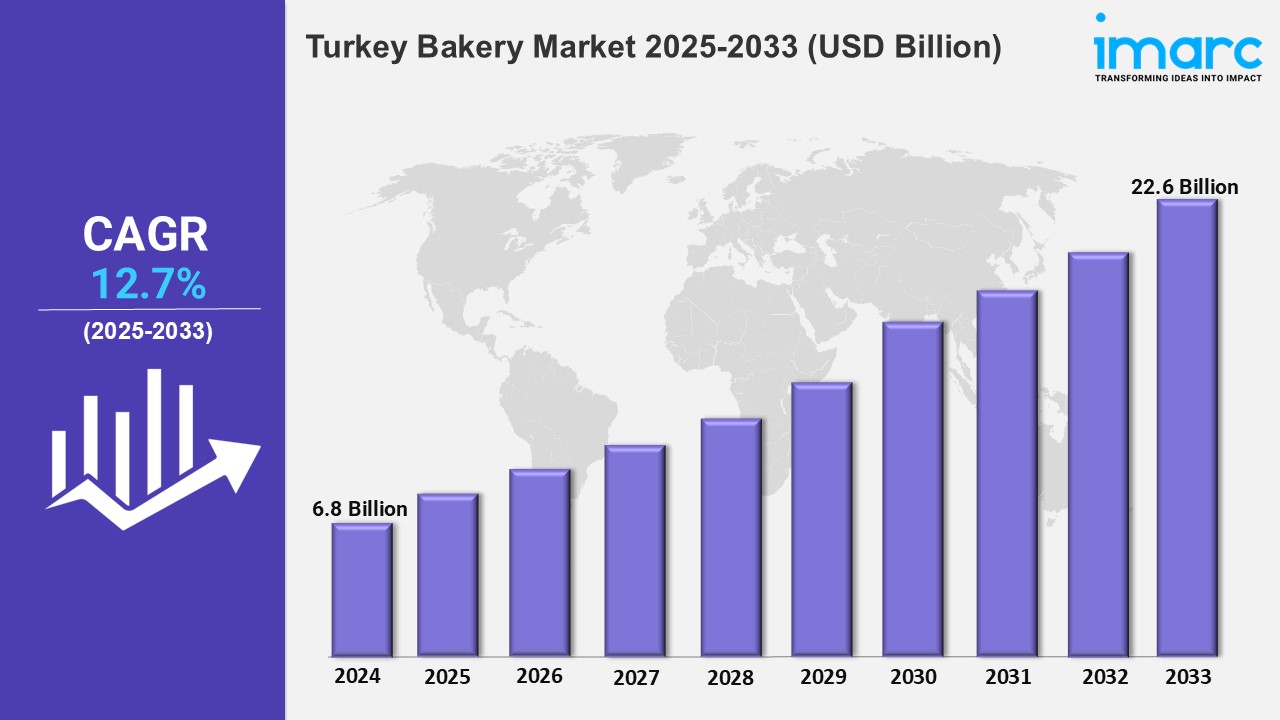 Turkey Bakery Market Report, Share, Trends, Analysis, Growth, Outlook by 2025-2033