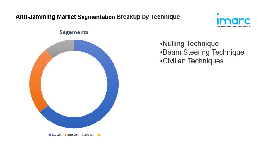 Anti-Jamming Market Size, Share, Trends | Forecast 2025-2033