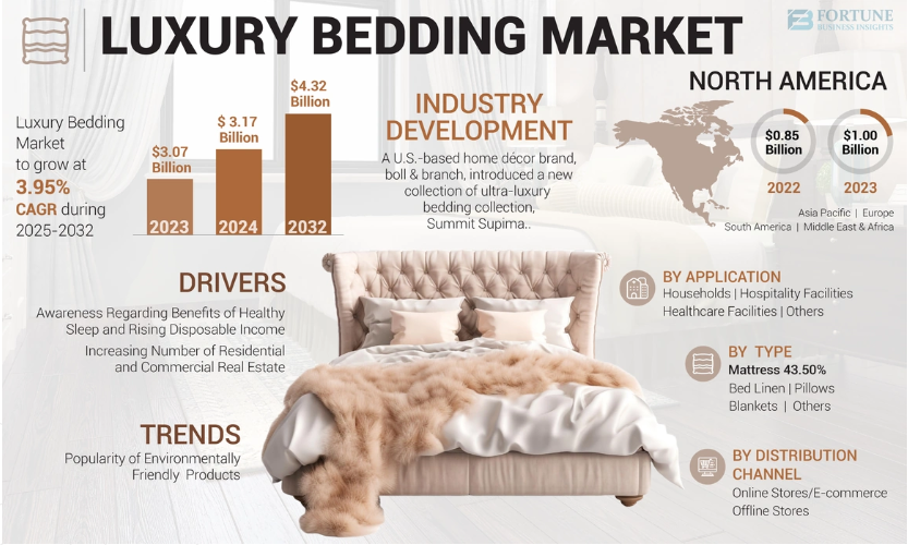 Luxury Bedding Market Share, Revenue, and Key Growth Drivers Forecast to 2032