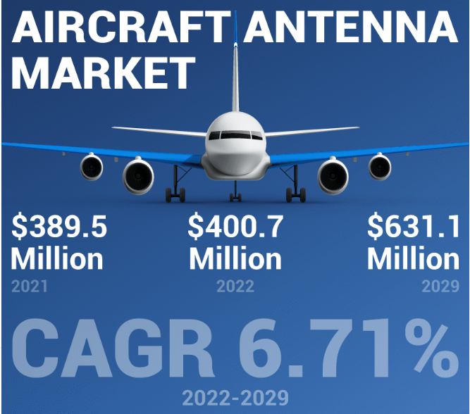 Aircraft Antenna Market Growth Emerging Trends and Technological Innovations 2025