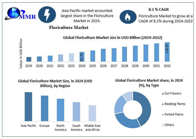 Floriculture Market Forecast: Expanding at 8.1% CAGR, Expected to Surpass $118 Billion by 2032