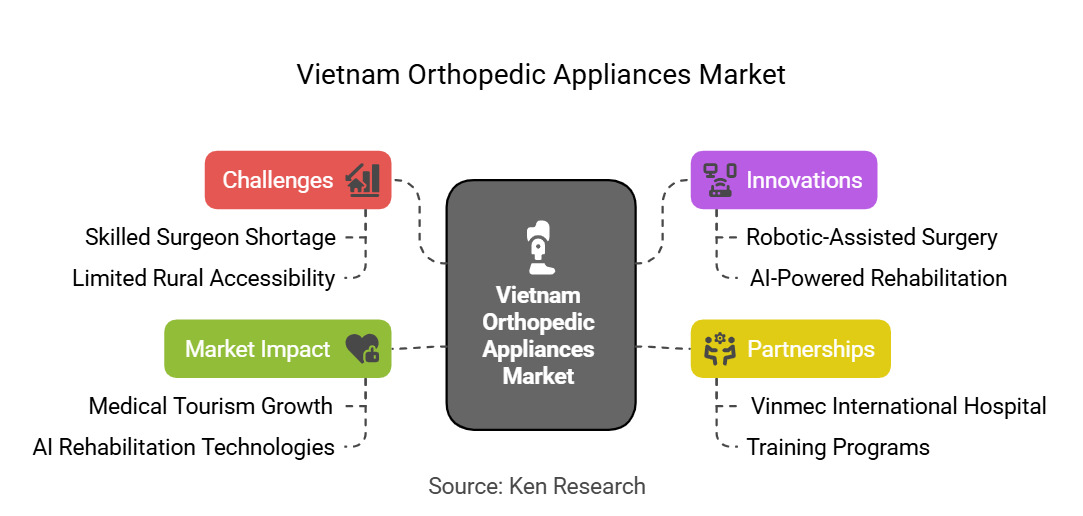 How players are Tackling Challenges in the Vietnam Orthopedic Appliances Market?